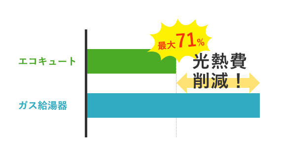 最大71% 光熱費削減！